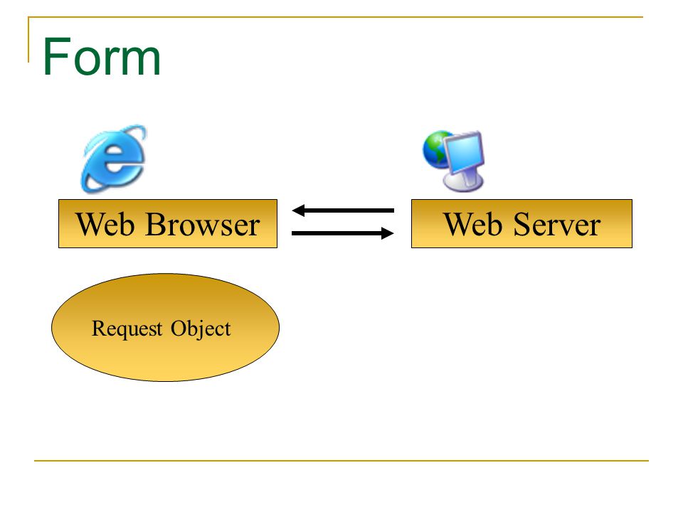 Form Web Browser Web Server Request Object