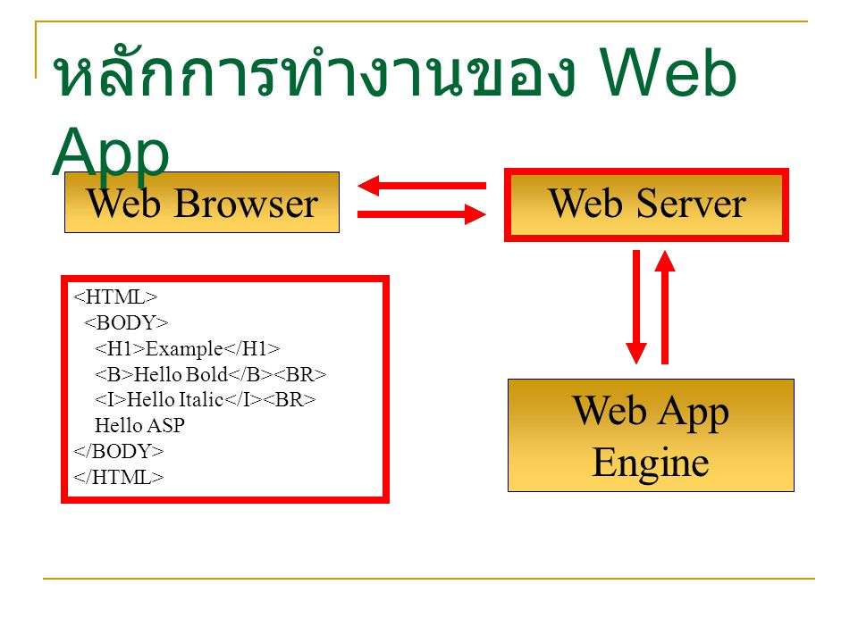 หลักการทำงานของ Web App