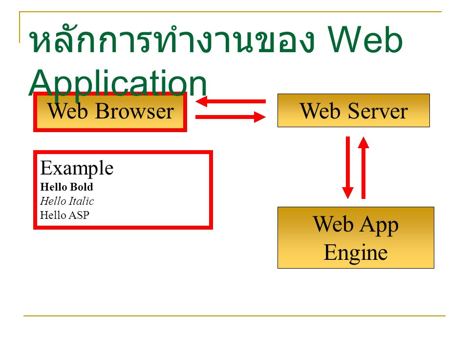 หลักการทำงานของ Web Application