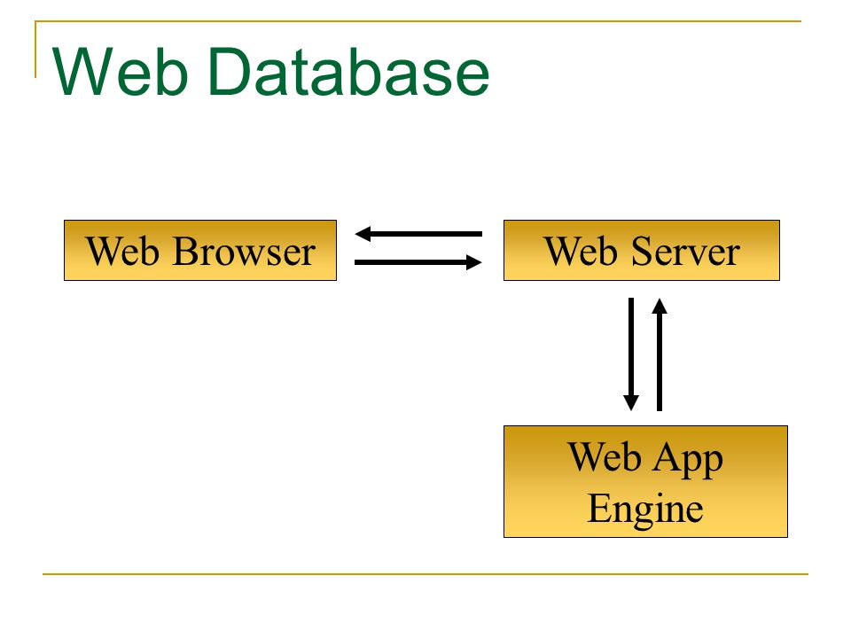 Web Database Web Browser Web Server Web App Engine