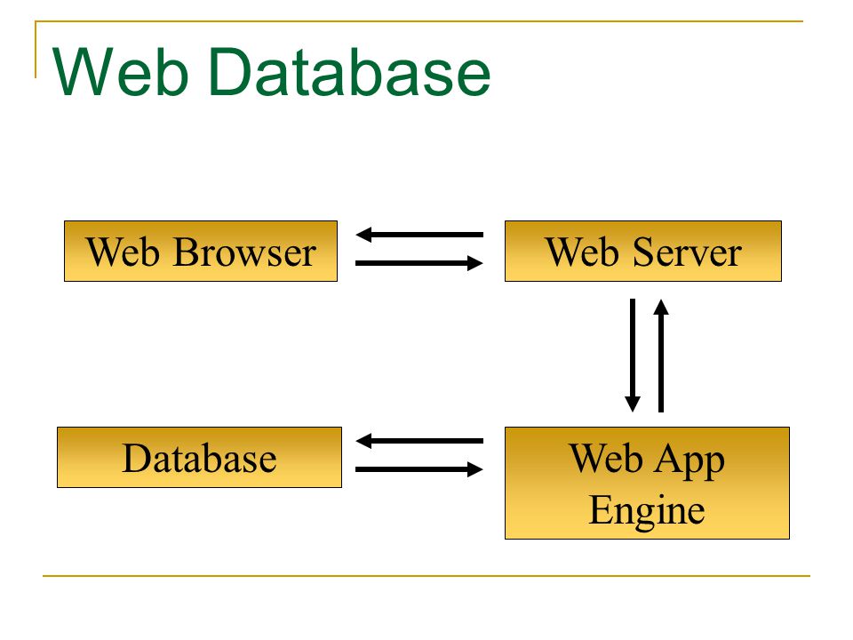 Web Database Web Browser Web Server Database Web App Engine