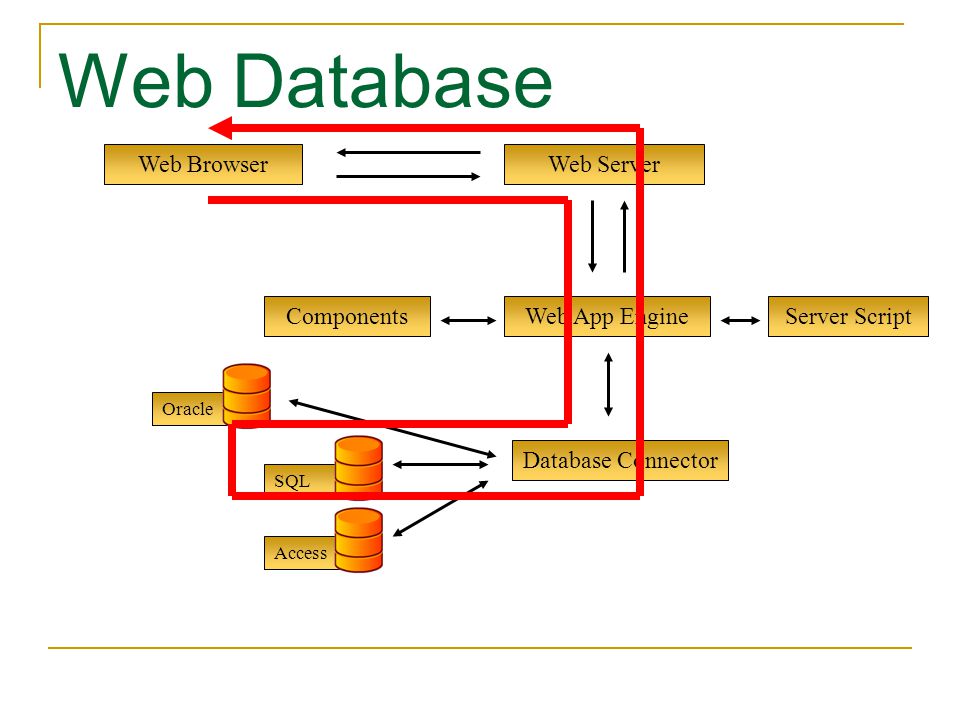 Web Database Web Browser Web Server Components Web App Engine
