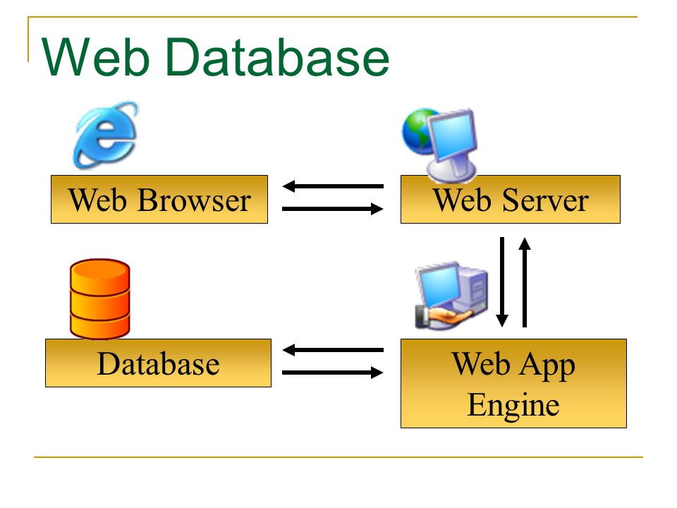 Web Database Web Browser Web Server Database Web App Engine