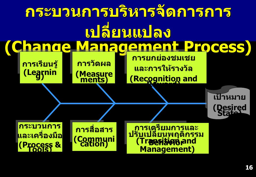 กระบวนการบริหารจัดการการเปลี่ยนแปลง (Change Management Process)