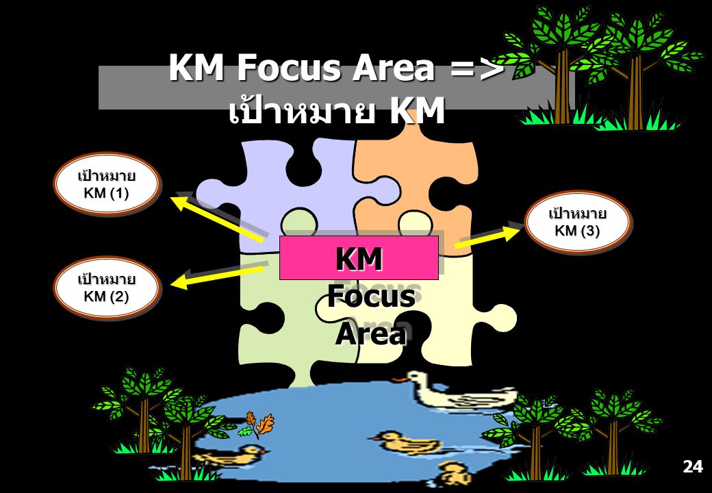 KM Focus Area => เป้าหมาย KM