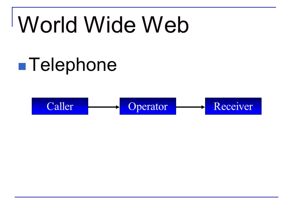 World Wide Web Telephone Caller Operator Receiver