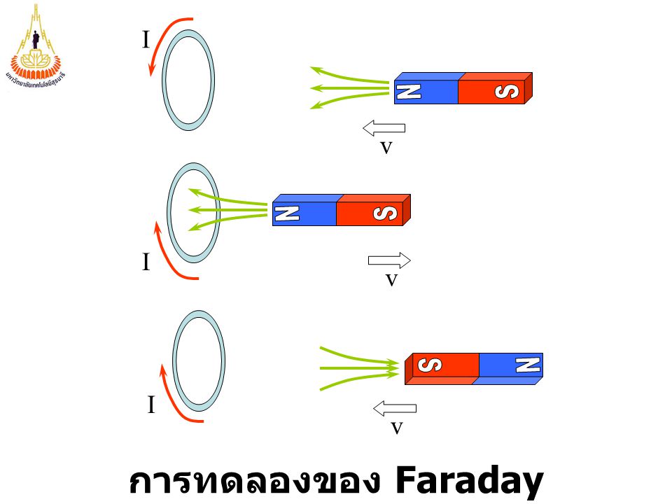 I N S v N S I v N S I v การทดลองของ Faraday