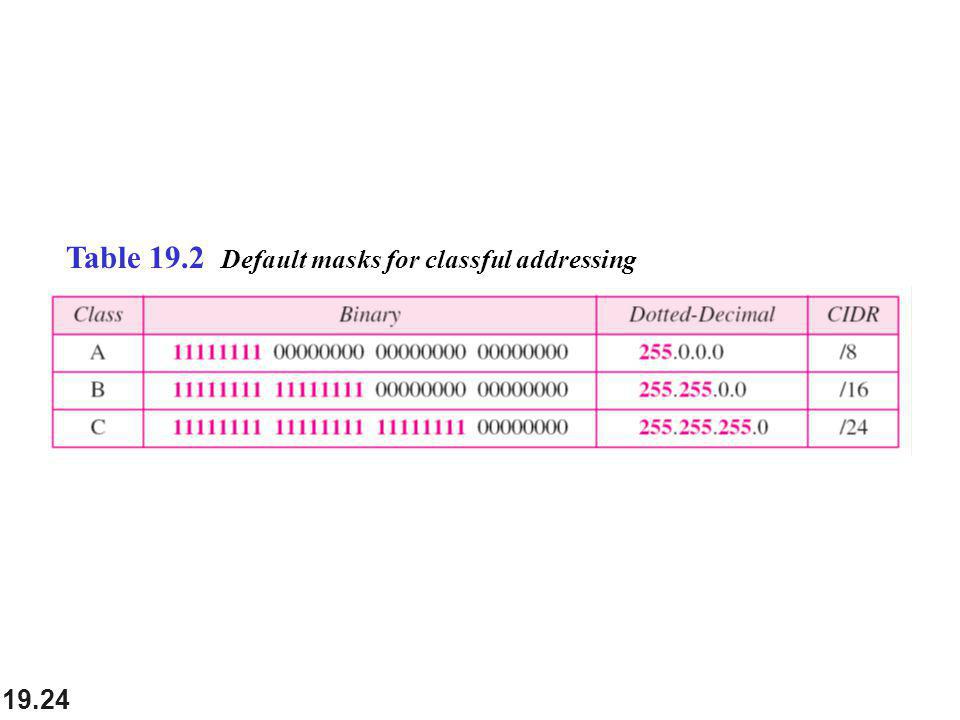 Table 19.2 Default masks for classful addressing