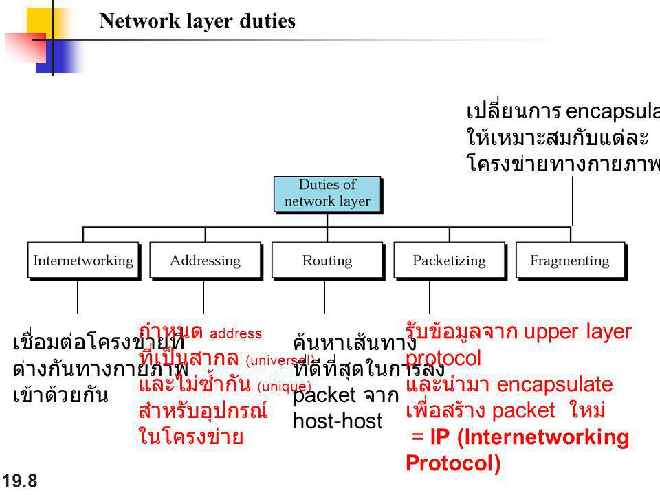 Network layer duties เปลี่ยนการ encapsulate. ให้เหมาะสมกับแต่ละ. โครงข่ายทางกายภาพ. กำหนด address.