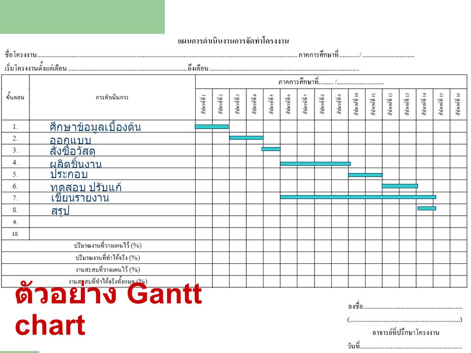 ตัวอย่าง Gantt chart ศึกษาข้อมูลเบื้องต้น ออกแบบ สั่งซื้อวัสดุ