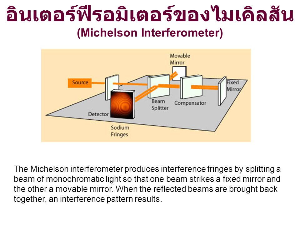 อินเตอร์ฟีรอมิเตอร์ของไมเคิลสัน (Michelson Interferometer)