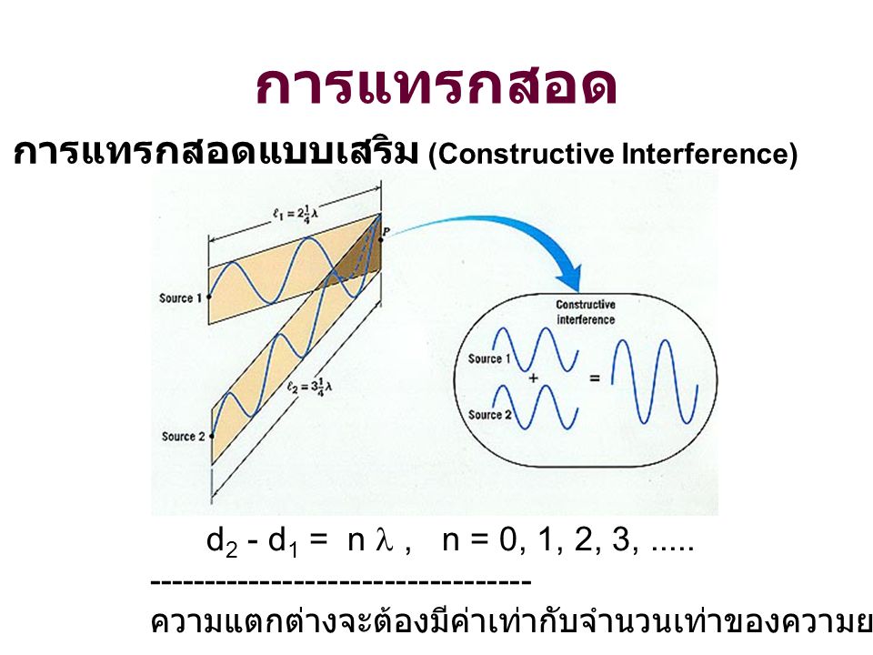 การแทรกสอด การแทรกสอดแบบเสริม (Constructive Interference)