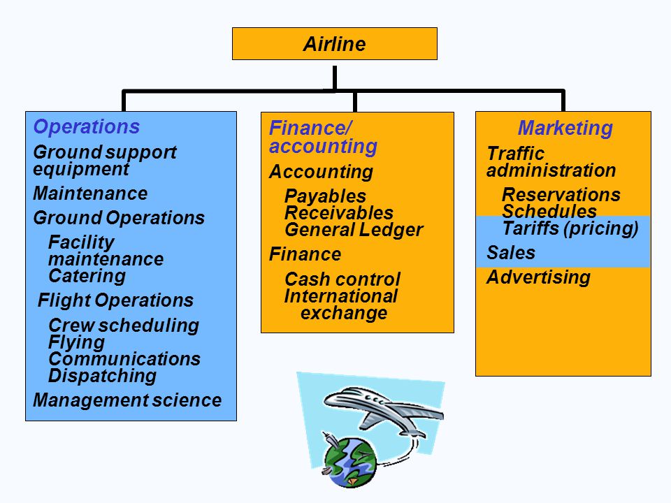 Operations Finance/ accounting Airline Marketing