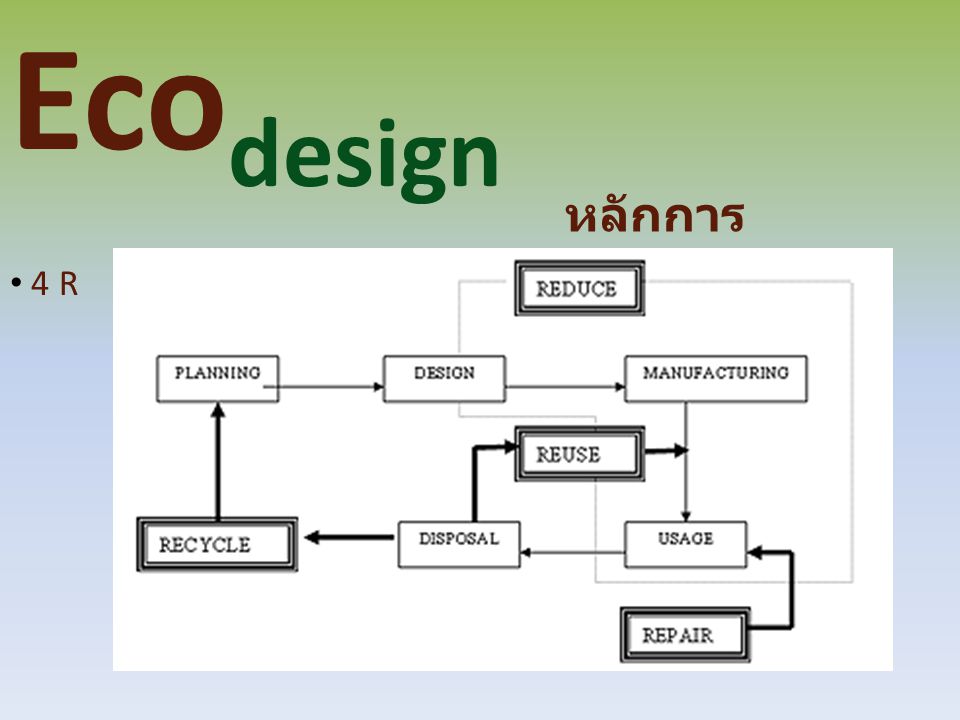 Ecodesign หลักการ Ecodesign 4 R