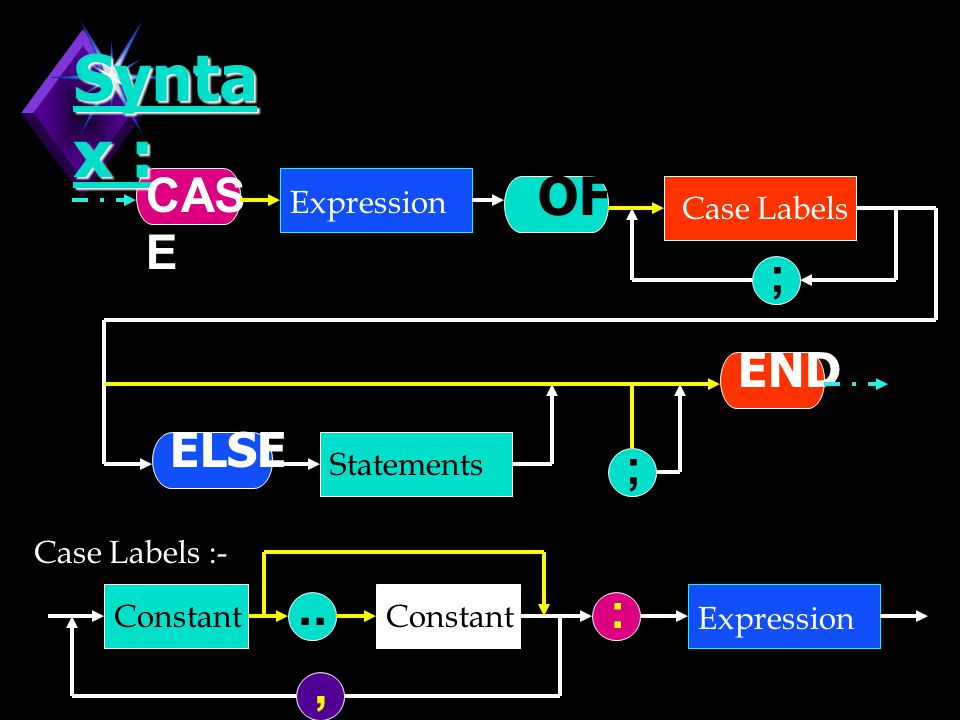Syntax : OF .. , CASE ; END ELSE ; : Expression Case Labels Statements