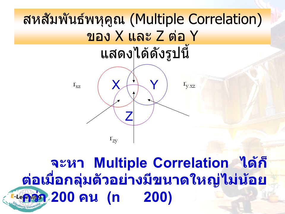 สหสัมพันธ์พหุคูณ (Multiple Correlation) ของ X และ Z ต่อ Y แสดงได้ดังรูปนี้