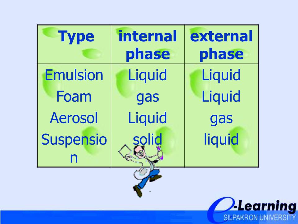 Type internal phase external phase Emulsion Foam Aerosol Suspension Liquid gas solid liquid