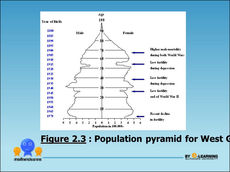 Figure 2.3 : Population pyramid for West Germany (1972)