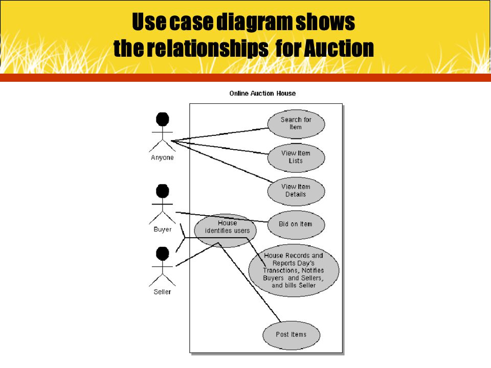 Use case diagram shows the relationships for Auction