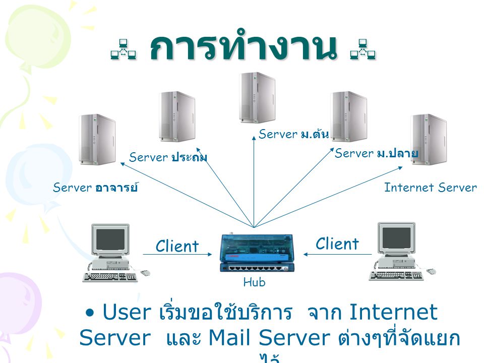  การทำงาน  Server ม.ต้น. Server ม.ปลาย. Server ประถม. Server อาจารย์ Internet Server. Client.