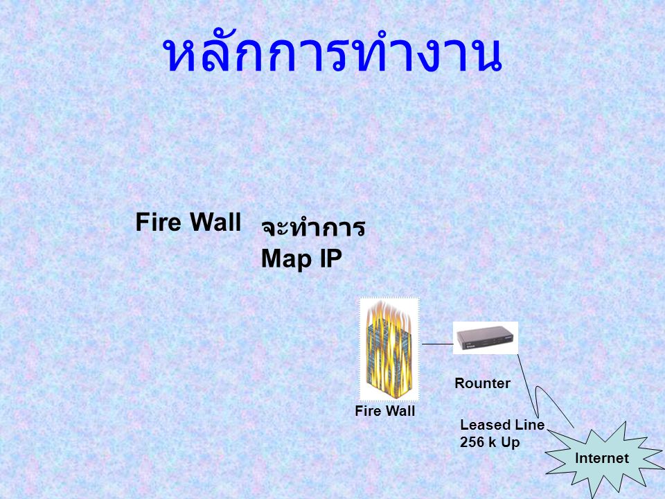 หลักการทำงาน Fire Wall จะทำการ Map IP Rounter Fire Wall