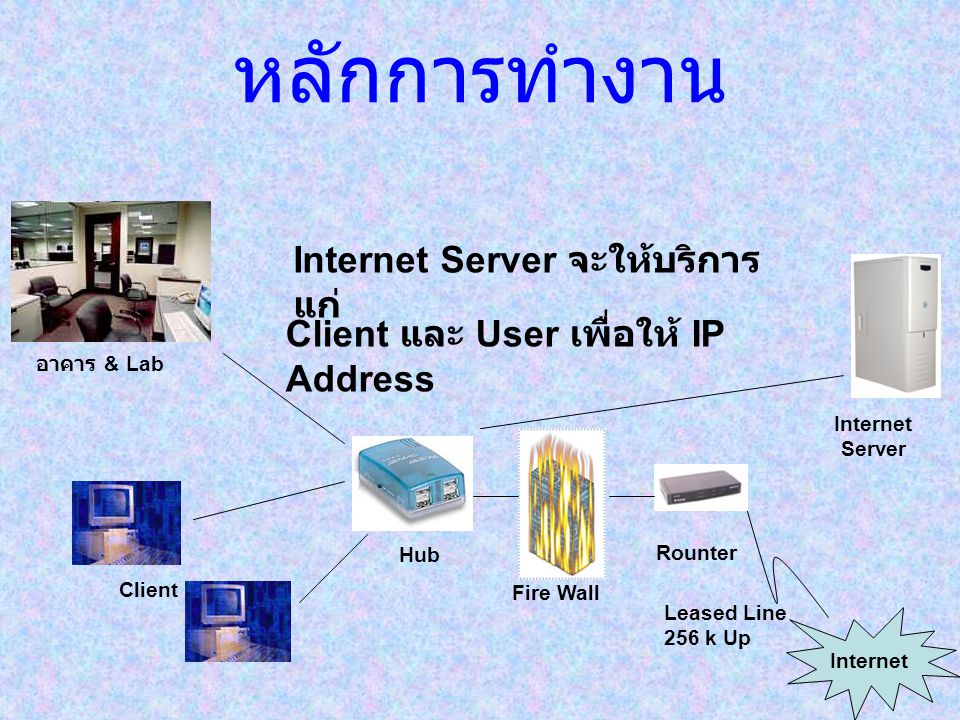 หลักการทำงาน Internet Server จะให้บริการแก่