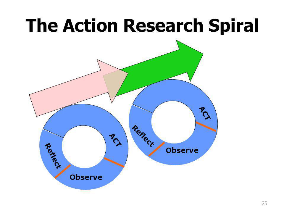 The Action Research Spiral