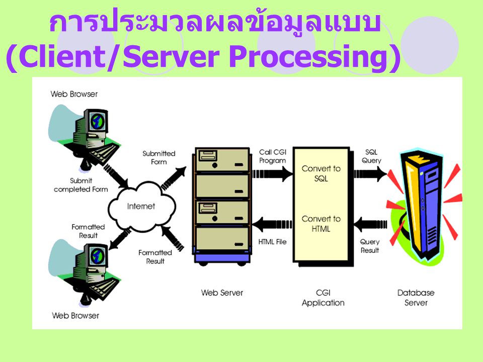 การประมวลผลข้อมูลแบบ (Client/Server Processing)