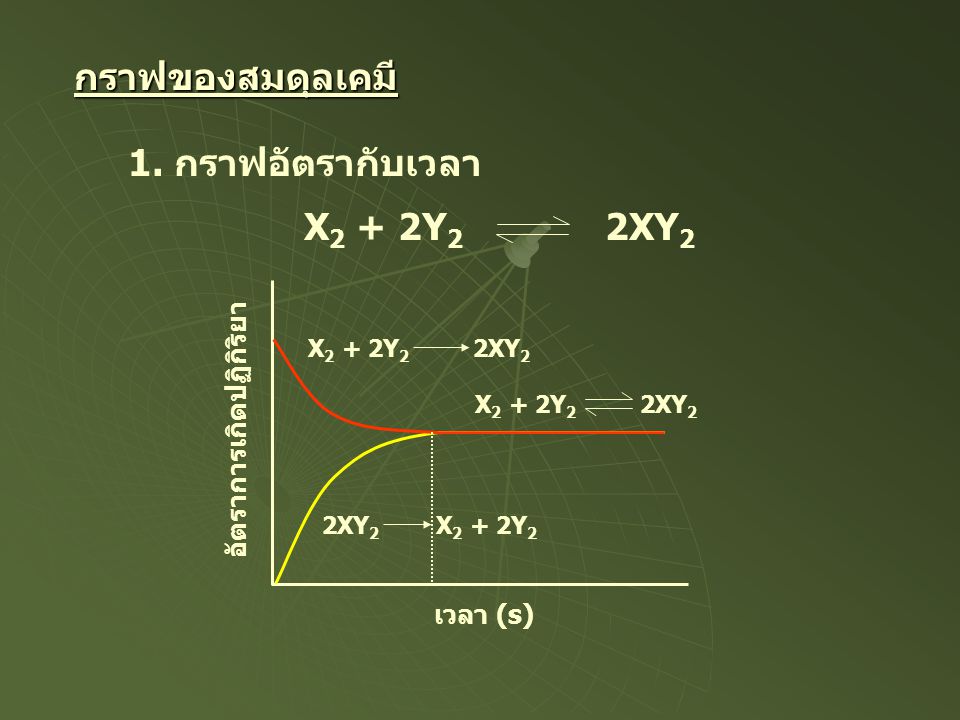 กราฟของสมดุลเคมี 1. กราฟอัตรากับเวลา X2 + 2Y2 2XY2