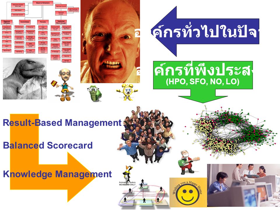 องค์กรทั่วไปในปัจจุบัน Result-Based Management