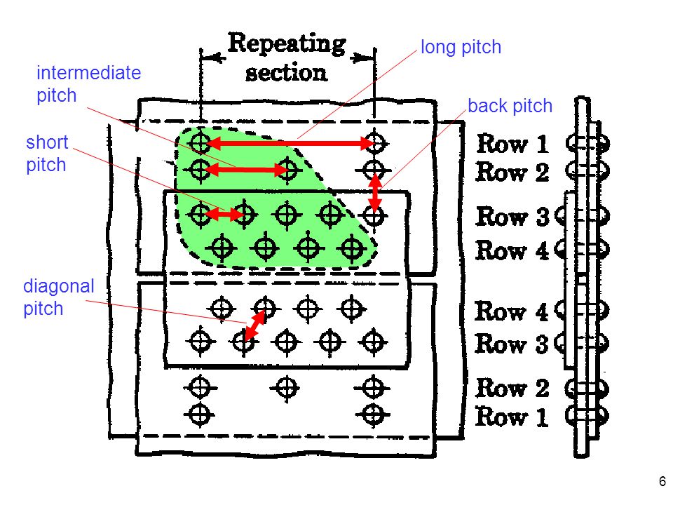 long pitch intermediate pitch back pitch short pitch diagonal pitch