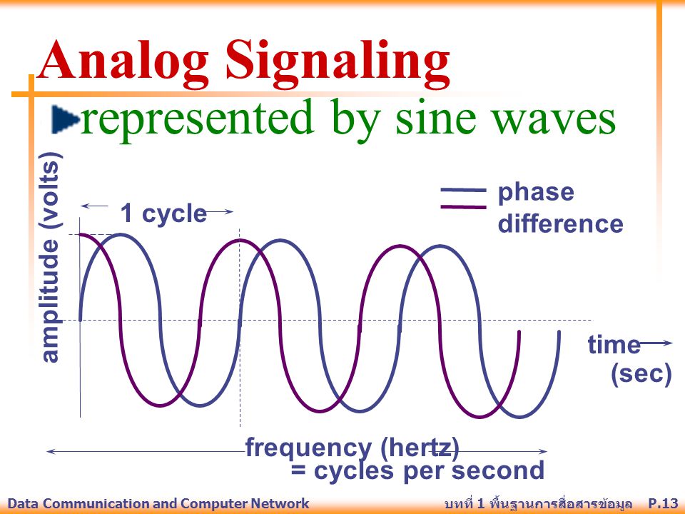 Analog Signaling represented by sine waves phase amplitude (volts)