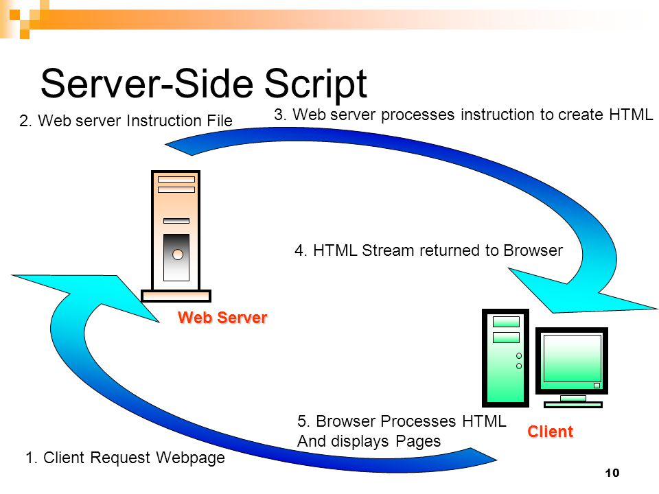 Server-Side Script 3. Web server processes instruction to create HTML