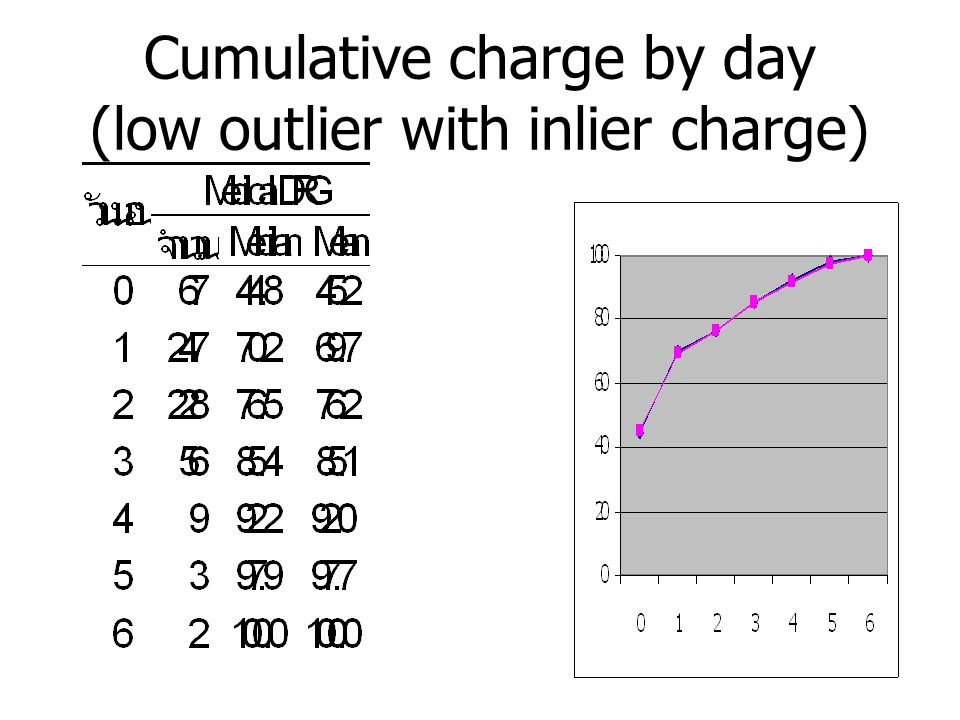 Cumulative charge by day (low outlier with inlier charge)