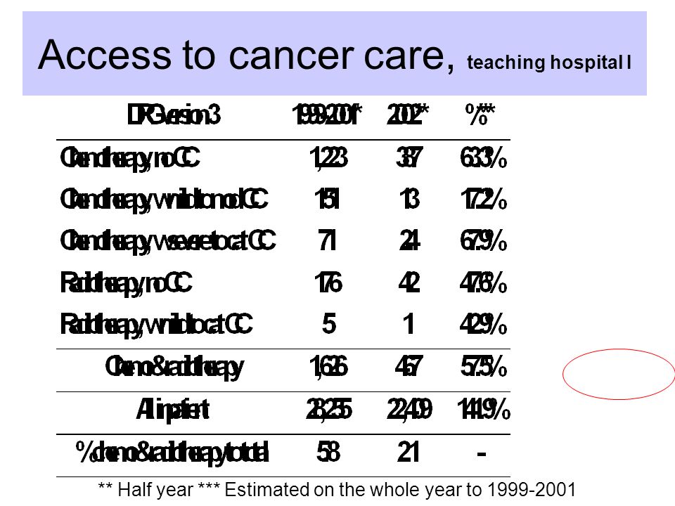 Access to cancer care, teaching hospital I