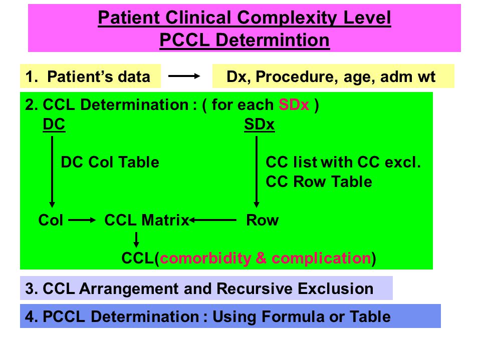 Patient Clinical Complexity Level PCCL Determintion