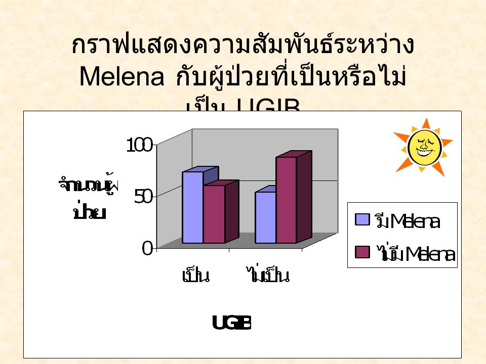 กราฟแสดงความสัมพันธ์ระหว่างMelena กับผู้ป่วยที่เป็นหรือไม่เป็น UGIB