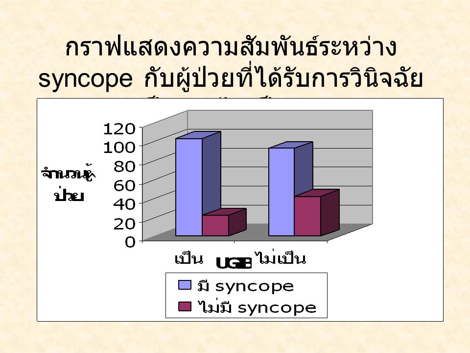 กราฟแสดงความสัมพันธ์ระหว่าง syncope กับผู้ป่วยที่ได้รับการวินิจฉัยว่าเป็นและไม่เป็นUGIB