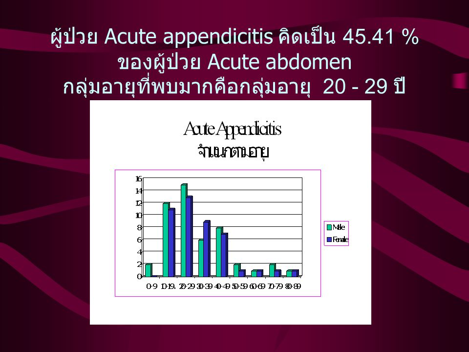 ผู้ป่วย Acute appendicitis คิดเป็น 45