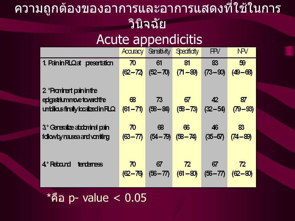 ความถูกต้องของอาการและอาการแสดงที่ใช้ในการวินิจฉัย Acute appendicitis