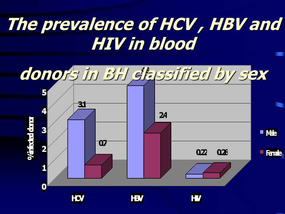 The prevalence of HCV , HBV and HIV in blood