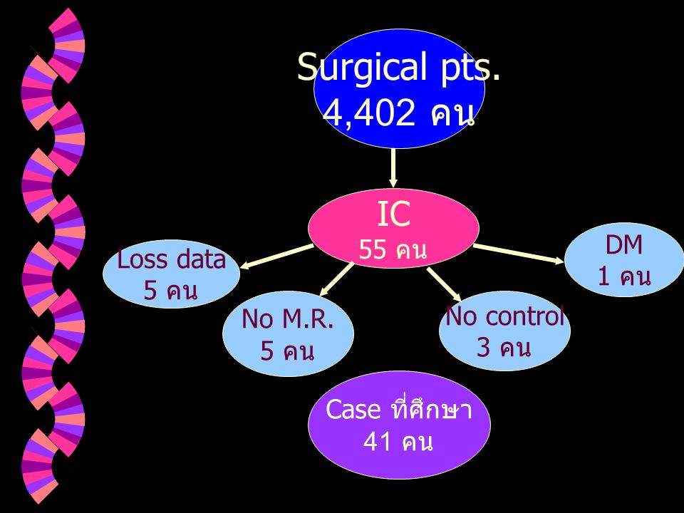 Surgical pts. 4,402 คน IC 55 คน DM Loss data 1 คน 5 คน No M.R.