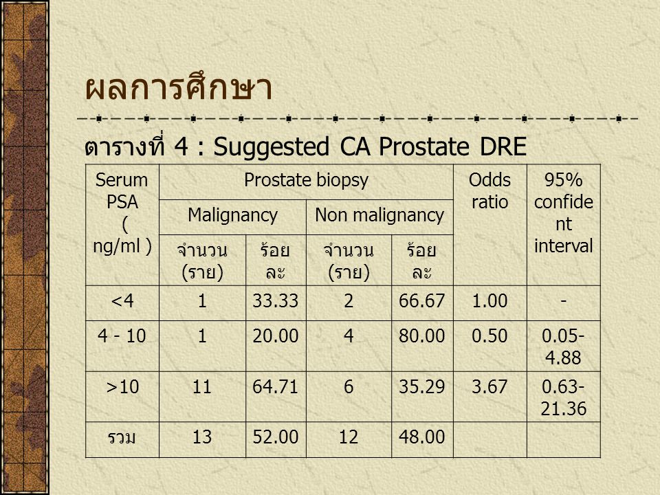 ผลการศึกษา ตารางที่ 4 : Suggested CA Prostate DRE Serum PSA ( ng/ml )