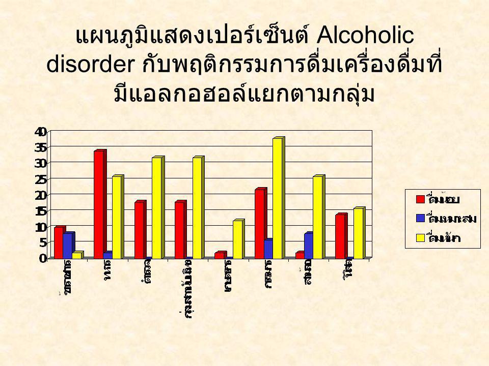 แผนภูมิแสดงเปอร์เซ็นต์ Alcoholic disorder กับพฤติกรรมการดื่มเครื่องดื่มที่มีแอลกอฮอล์แยกตามกลุ่ม