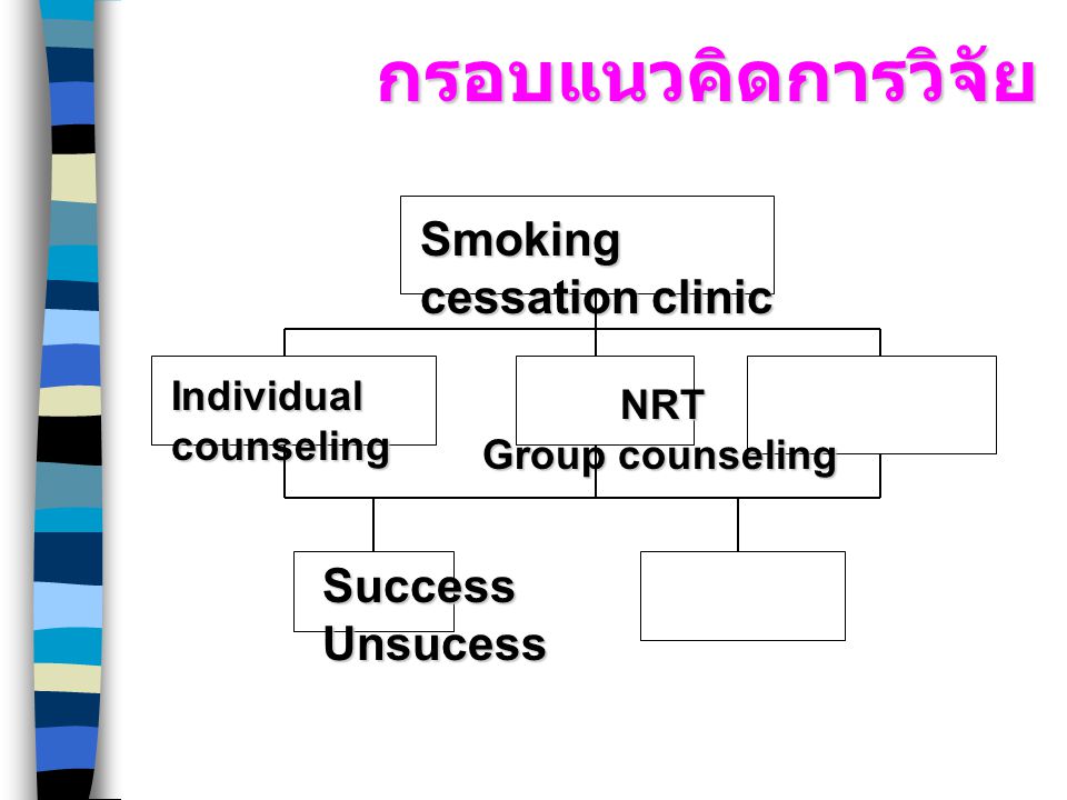 กรอบแนวคิดการวิจัย Smoking cessation clinic Success Unsucess