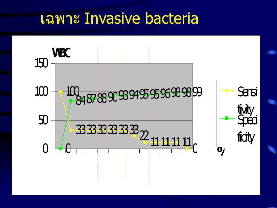 เฉพาะ Invasive bacteria