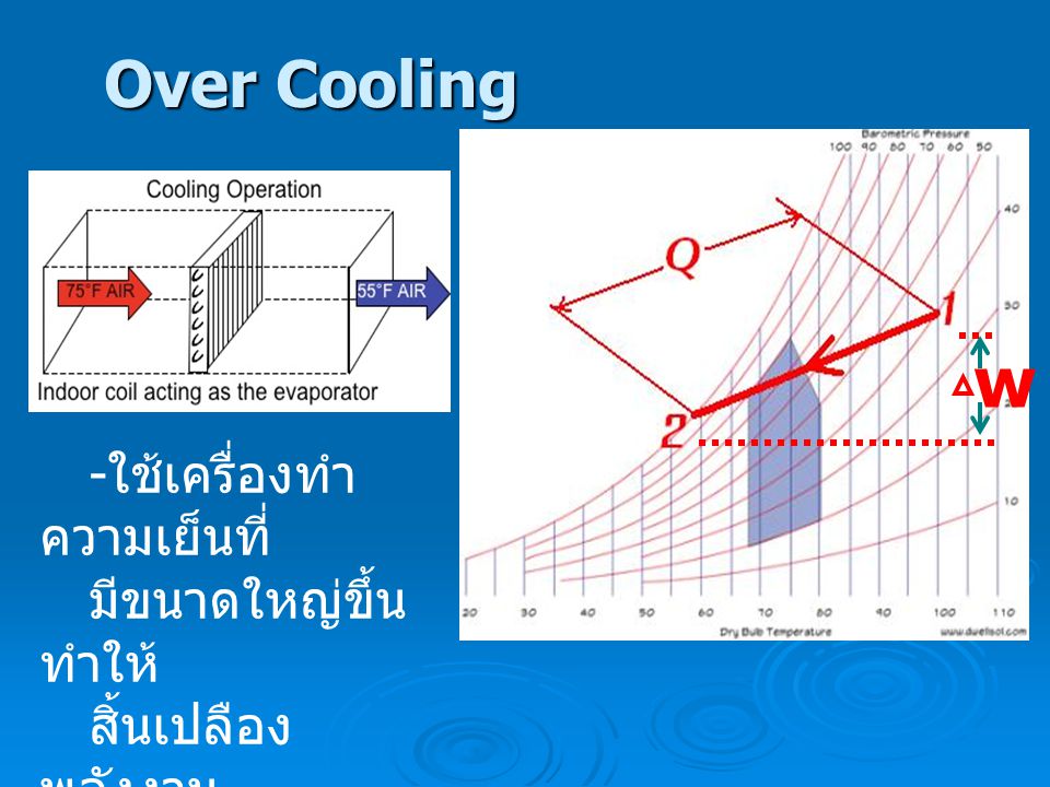 w Over Cooling -ใช้เครื่องทำความเย็นที่ มีขนาดใหญ่ขึ้น ทำให้