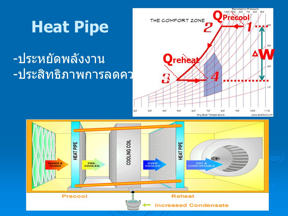 w Heat Pipe QPrecool -ประหยัดพลังงาน -ประสิทธิภาพการลดความชื้นสูง