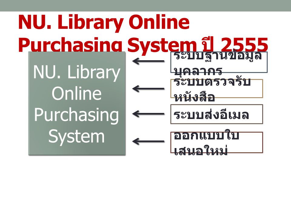 NU. Library Online Purchasing System ปี 2555