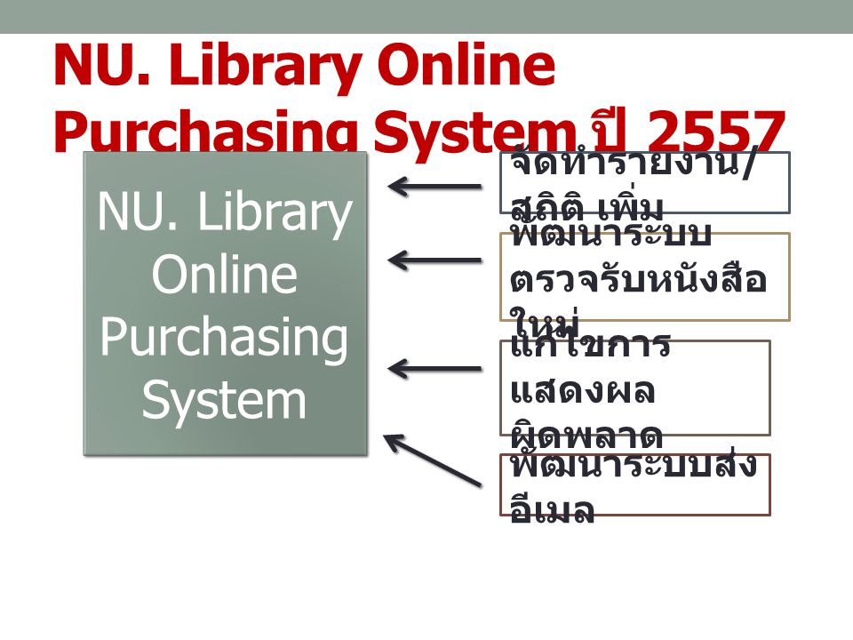 NU. Library Online Purchasing System ปี 2557